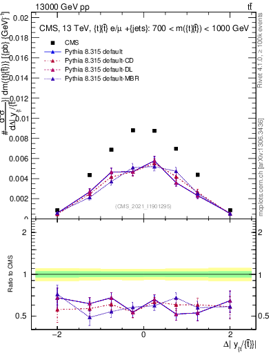 Plot of ttbar.dy in 13000 GeV pp collisions