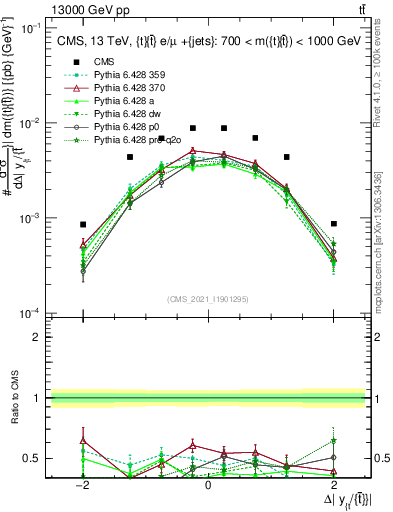 Plot of ttbar.dy in 13000 GeV pp collisions