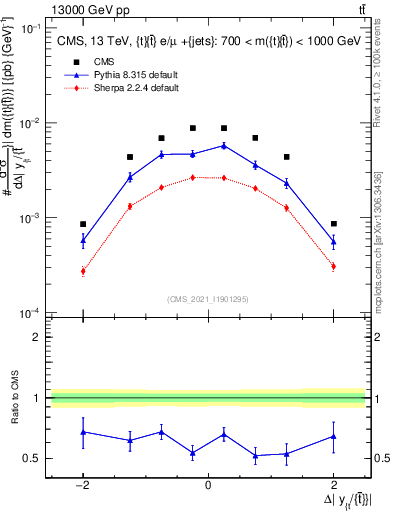 Plot of ttbar.dy in 13000 GeV pp collisions