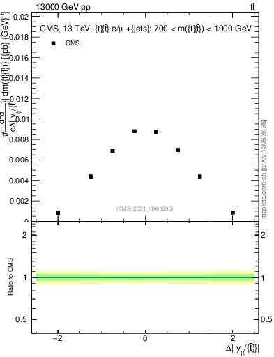 Plot of ttbar.dy in 13000 GeV pp collisions