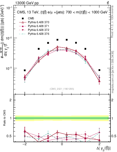 Plot of ttbar.dy in 13000 GeV pp collisions