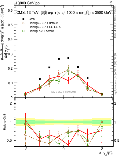 Plot of ttbar.dy in 13000 GeV pp collisions