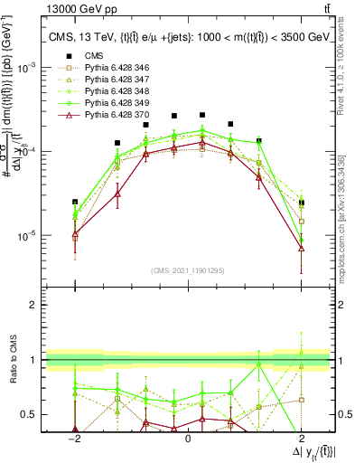 Plot of ttbar.dy in 13000 GeV pp collisions