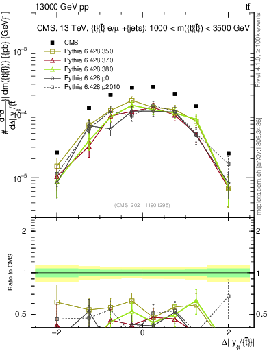 Plot of ttbar.dy in 13000 GeV pp collisions