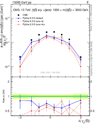 Plot of ttbar.dy in 13000 GeV pp collisions