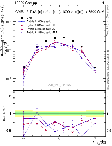 Plot of ttbar.dy in 13000 GeV pp collisions