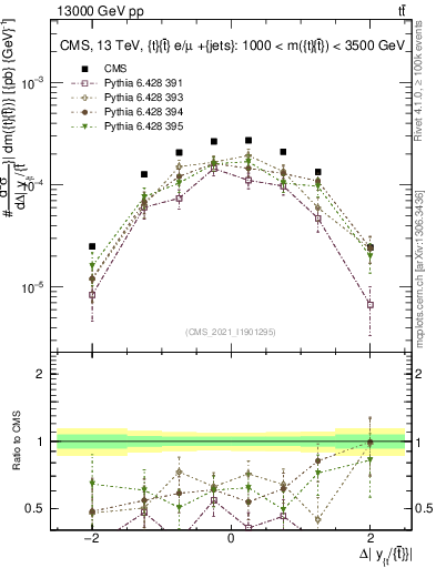 Plot of ttbar.dy in 13000 GeV pp collisions