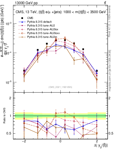 Plot of ttbar.dy in 13000 GeV pp collisions