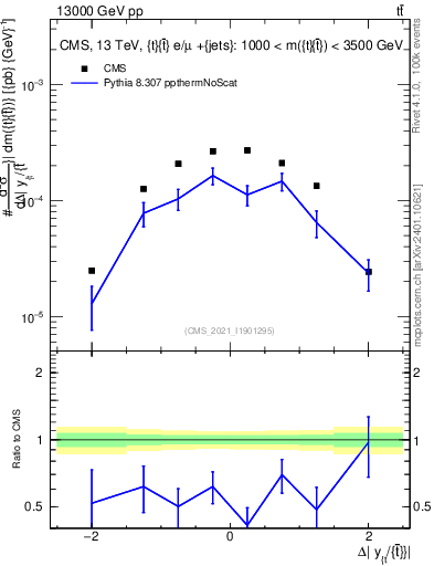Plot of ttbar.dy in 13000 GeV pp collisions