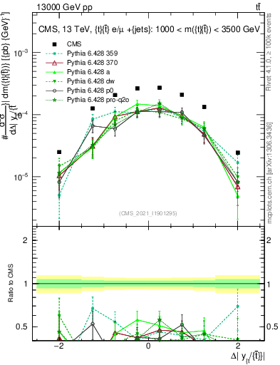 Plot of ttbar.dy in 13000 GeV pp collisions