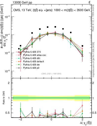 Plot of ttbar.dy in 13000 GeV pp collisions