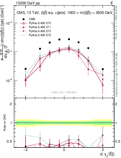 Plot of ttbar.dy in 13000 GeV pp collisions