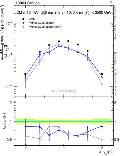 Plot of ttbar.dy in 13000 GeV pp collisions