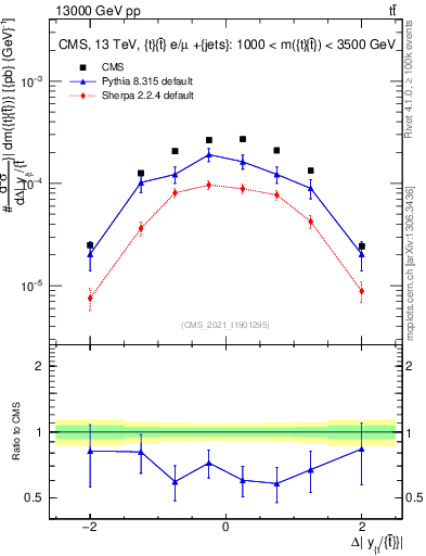 Plot of ttbar.dy in 13000 GeV pp collisions