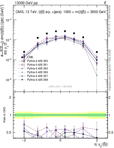 Plot of ttbar.dy in 13000 GeV pp collisions