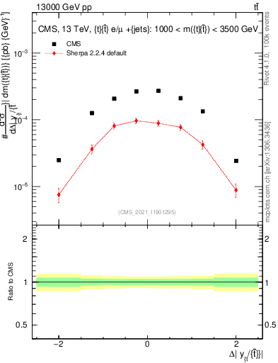 Plot of ttbar.dy in 13000 GeV pp collisions