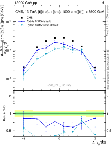 Plot of ttbar.dy in 13000 GeV pp collisions