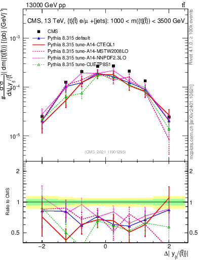 Plot of ttbar.dy in 13000 GeV pp collisions