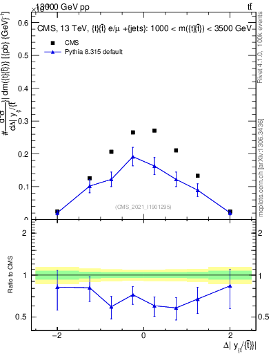 Plot of ttbar.dy in 13000 GeV pp collisions