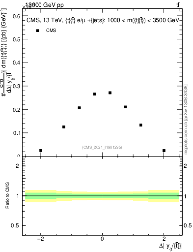 Plot of ttbar.dy in 13000 GeV pp collisions