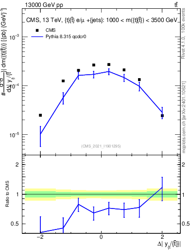 Plot of ttbar.dy in 13000 GeV pp collisions