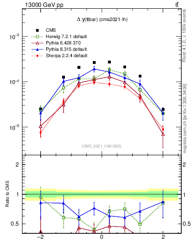 Plot of ttbar.dy in 13000 GeV pp collisions