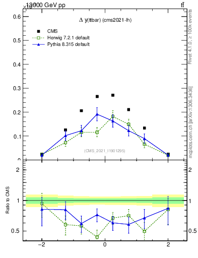 Plot of ttbar.dy in 13000 GeV pp collisions
