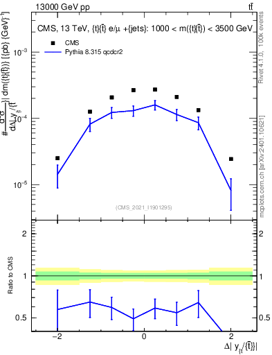 Plot of ttbar.dy in 13000 GeV pp collisions
