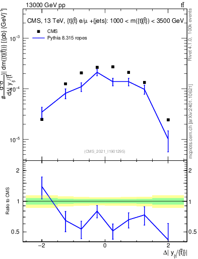 Plot of ttbar.dy in 13000 GeV pp collisions