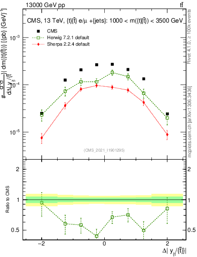 Plot of ttbar.dy in 13000 GeV pp collisions