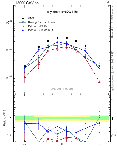 Plot of ttbar.dy in 13000 GeV pp collisions
