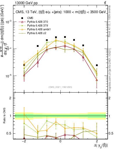 Plot of ttbar.dy in 13000 GeV pp collisions