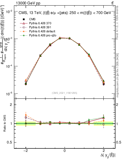 Plot of ttbar.dy in 13000 GeV pp collisions