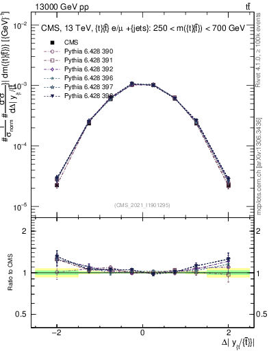 Plot of ttbar.dy in 13000 GeV pp collisions