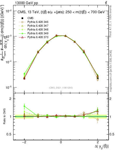 Plot of ttbar.dy in 13000 GeV pp collisions