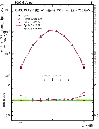 Plot of ttbar.dy in 13000 GeV pp collisions