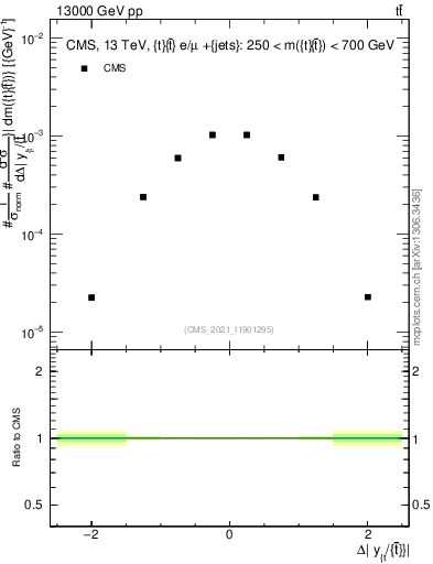 Plot of ttbar.dy in 13000 GeV pp collisions