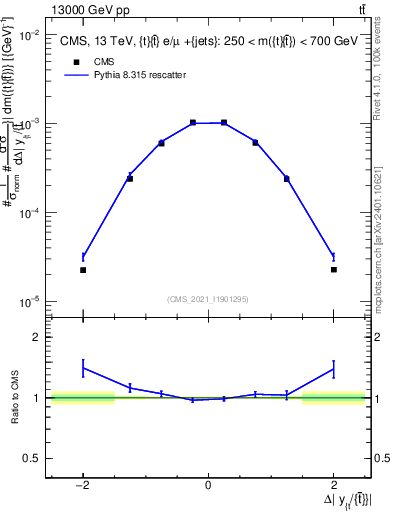 Plot of ttbar.dy in 13000 GeV pp collisions