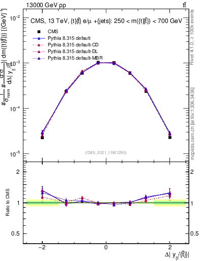 Plot of ttbar.dy in 13000 GeV pp collisions