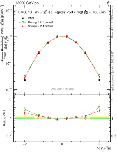 Plot of ttbar.dy in 13000 GeV pp collisions