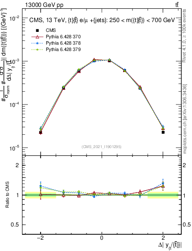 Plot of ttbar.dy in 13000 GeV pp collisions