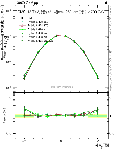 Plot of ttbar.dy in 13000 GeV pp collisions