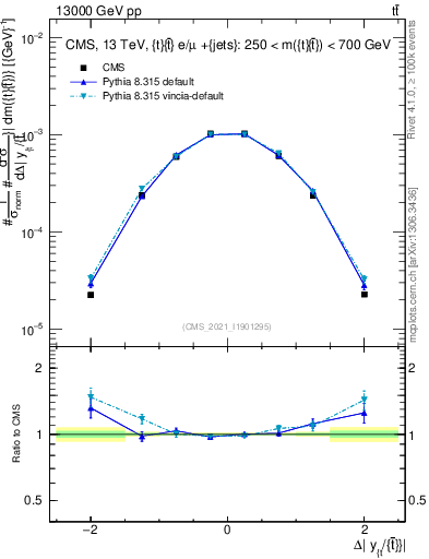 Plot of ttbar.dy in 13000 GeV pp collisions