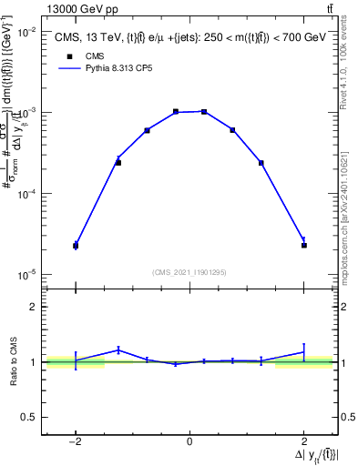 Plot of ttbar.dy in 13000 GeV pp collisions