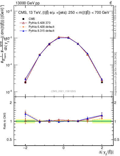 Plot of ttbar.dy in 13000 GeV pp collisions