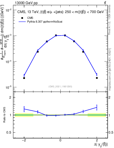 Plot of ttbar.dy in 13000 GeV pp collisions