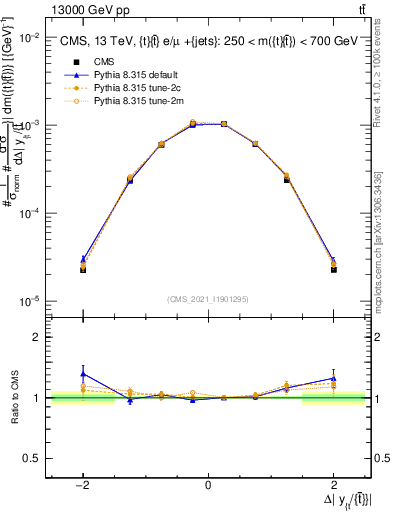Plot of ttbar.dy in 13000 GeV pp collisions