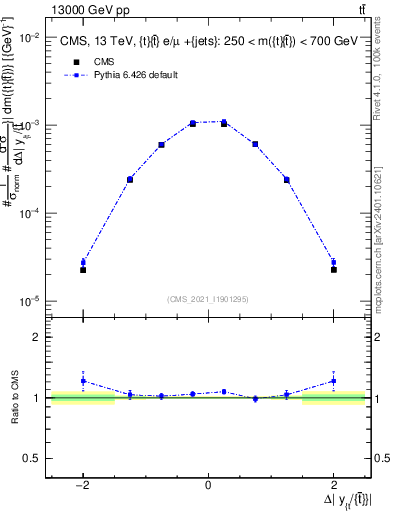 Plot of ttbar.dy in 13000 GeV pp collisions