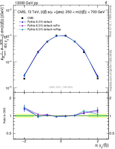 Plot of ttbar.dy in 13000 GeV pp collisions