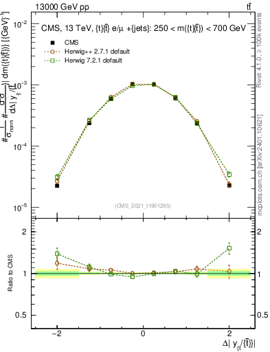 Plot of ttbar.dy in 13000 GeV pp collisions